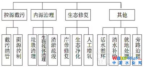 �D7�ڳ�ˮ�w���δ�ʩ