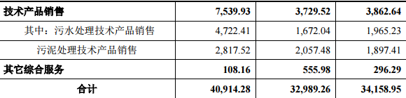 гˮ(w)мq44.03%(chung)Ͷλʮɖ|ռ13.88%