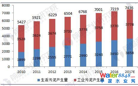 圖表1:2010-2017年我國(guó)污泥產(chǎn)生量測(cè)算(單位:萬(wàn)噸)